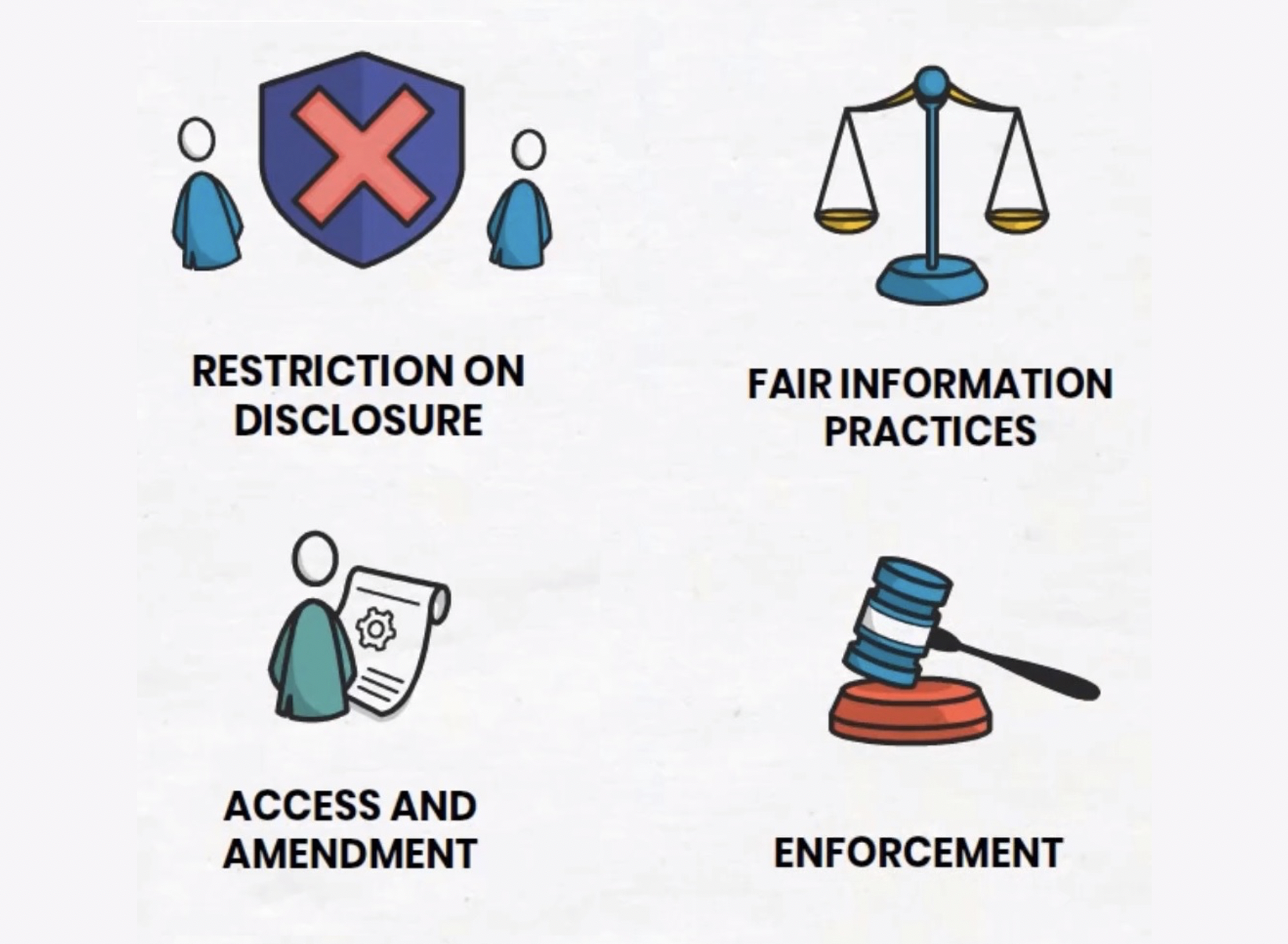 Four icons showing the topics the video covers, namely, restriction on disclosure, fair information practices, access and amendment, and enforcement