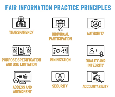 Fair Information Practice Principles image